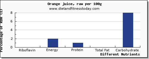 chart to show highest riboflavin in orange juice per 100g
